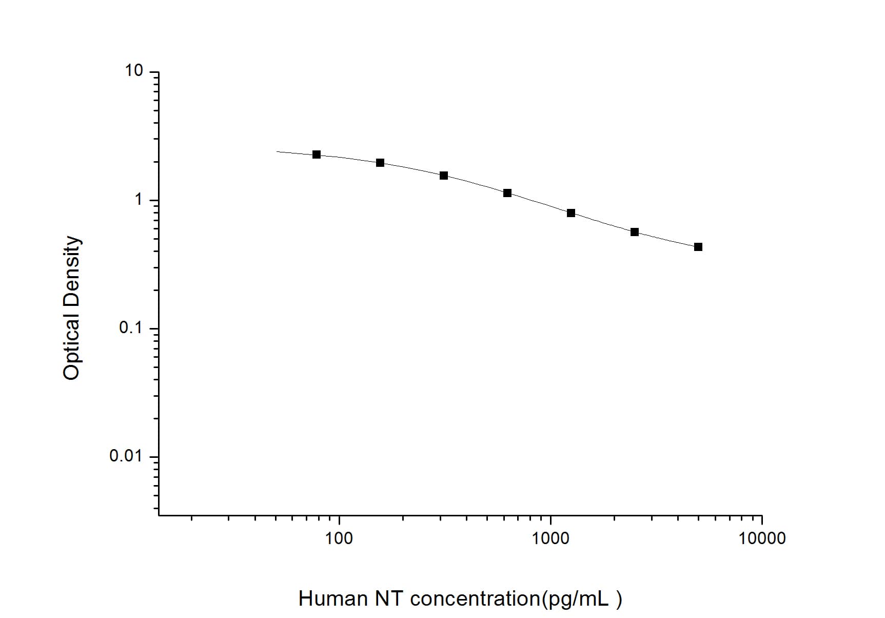 Human Neurotensin ELISA Kit (Colorimetric)