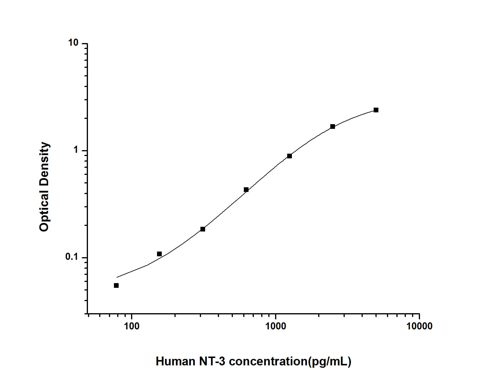 Human NT-3 ELISA Kit (Colorimetric)