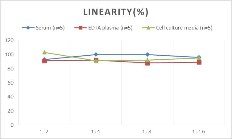 Mouse NT-4 ELISA Kit (Colorimetric)