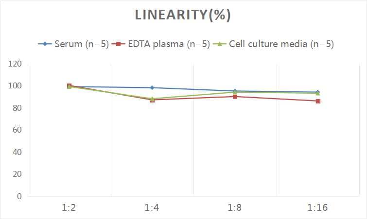 Human NT-proBNP ELISA Kit (Colorimetric)