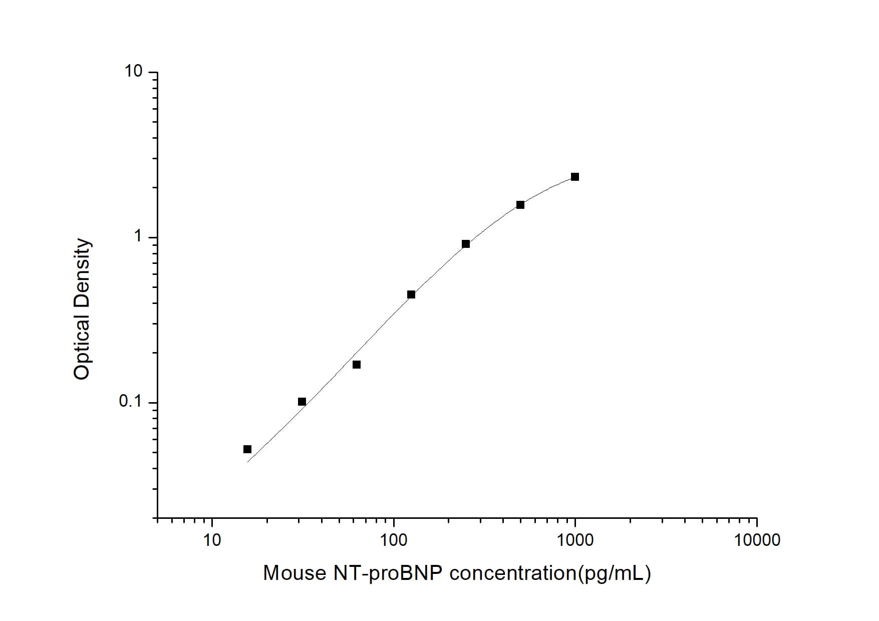 Mouse NT-proBNP ELISA Kit (Colorimetric)