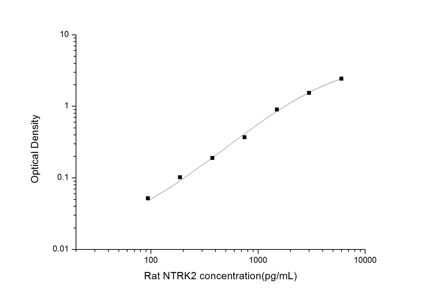 Rat TrkB ELISA Kit (Colorimetric)