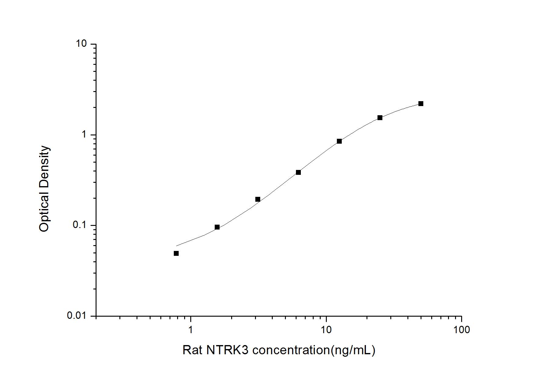 Rat TrkC ELISA Kit (Colorimetric)