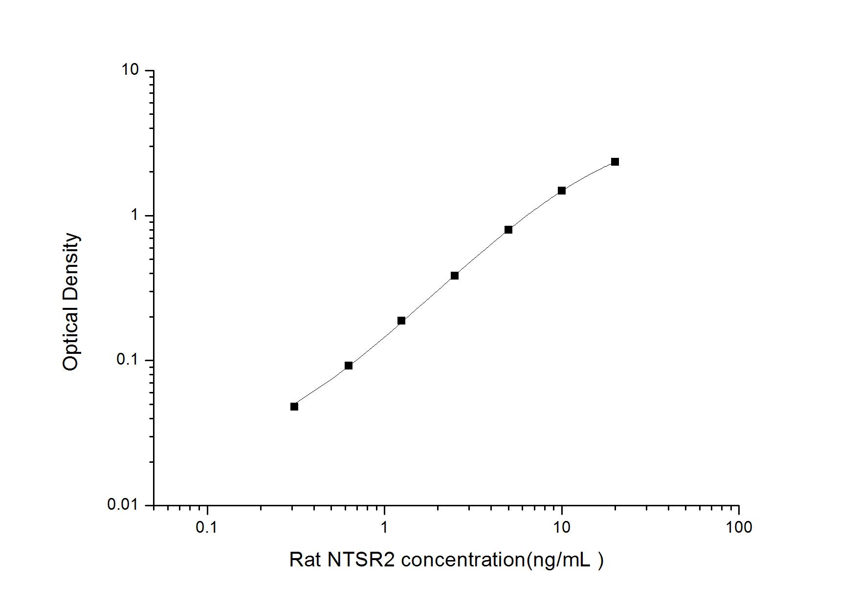 Rat NTS2/NTSR2 ELISA Kit (Colorimetric)