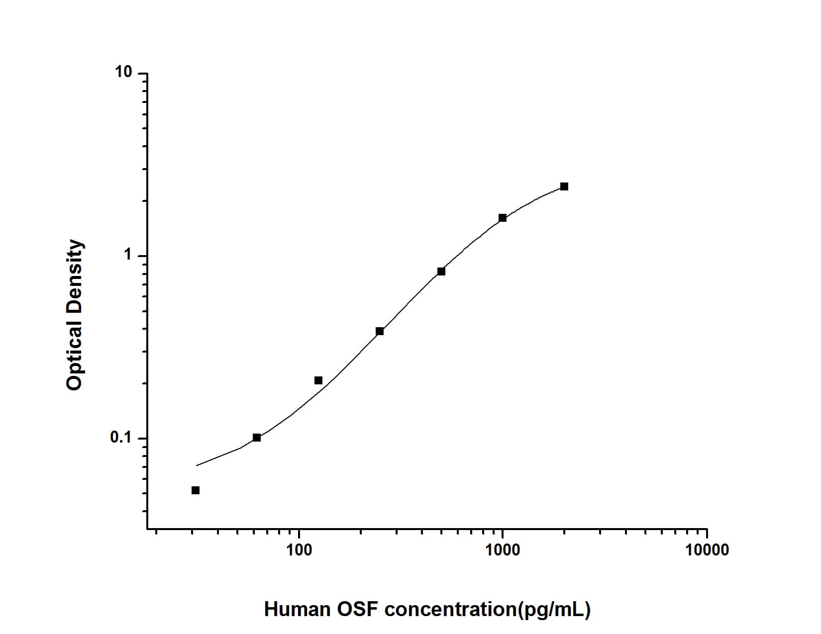 Human OSTF1 ELISA Kit (Colorimetric)