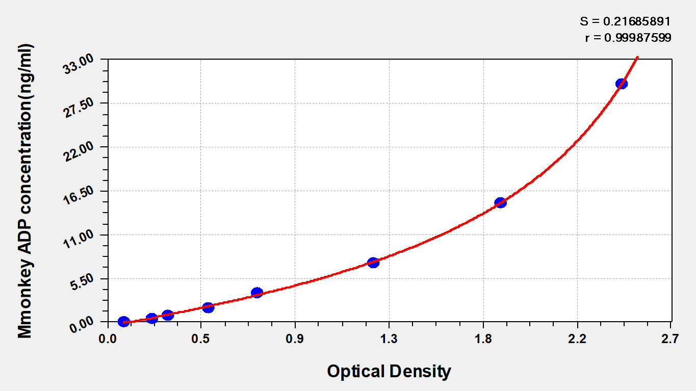 Monkey Adiponectin/Acrp30 ELISA Kit (Colorimetric)