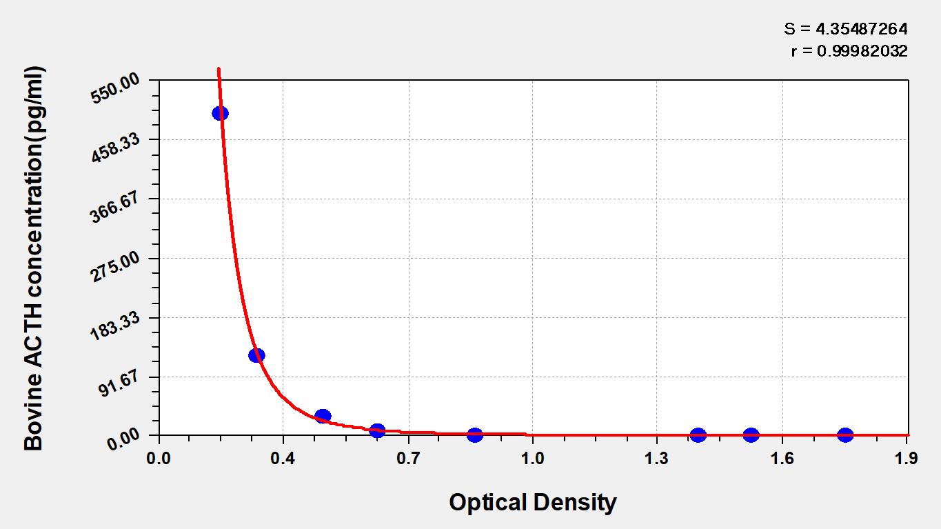 Bovine ACTH ELISA Kit (Colorimetric)