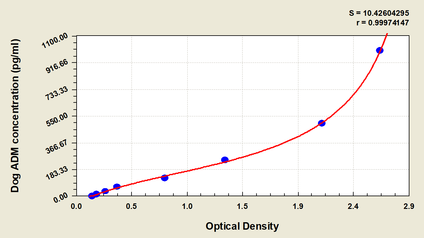 Canine Adrenomedullin/ADM ELISA Kit (Colorimetric)