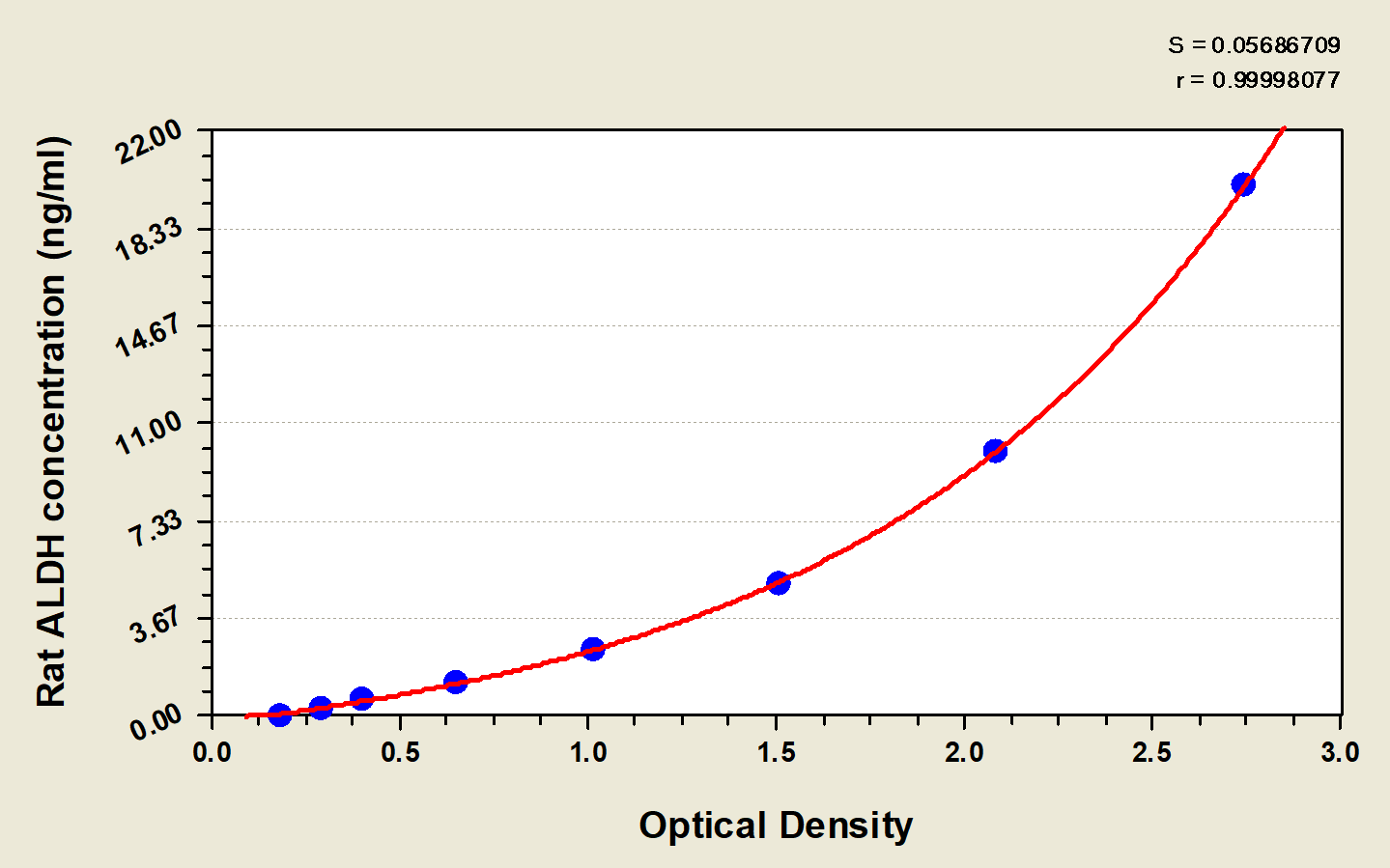 Rat ALDH2 ELISA Kit (Colorimetric)