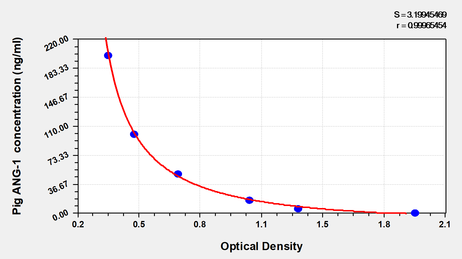 Porcine Angiopoietin-1 ELISA Kit (Colorimetric)