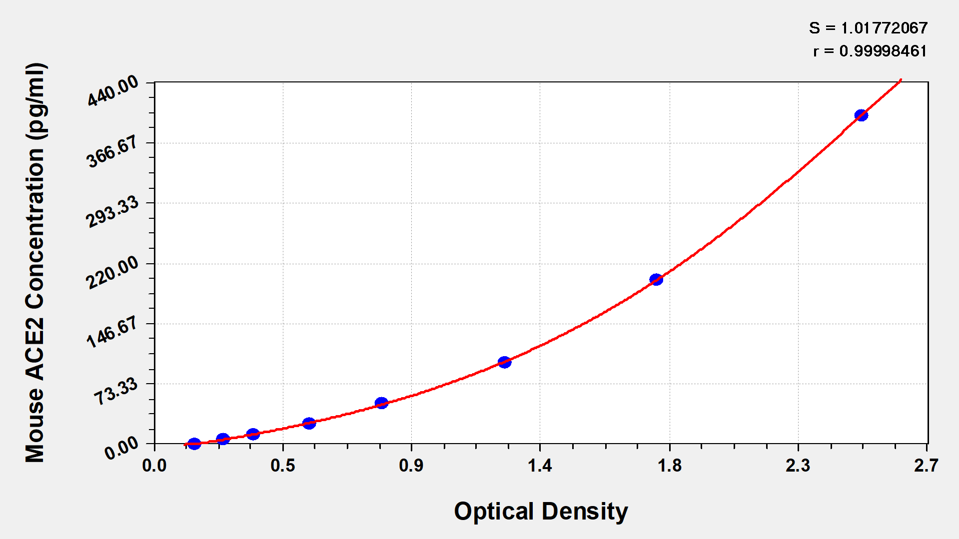 Mouse ACE-2 ELISA Kit (Colorimetric)