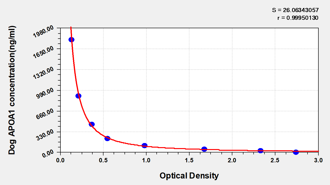 Canine Apolipoprotein A-I/ApoA1 ELISA Kit (Colorimetric)