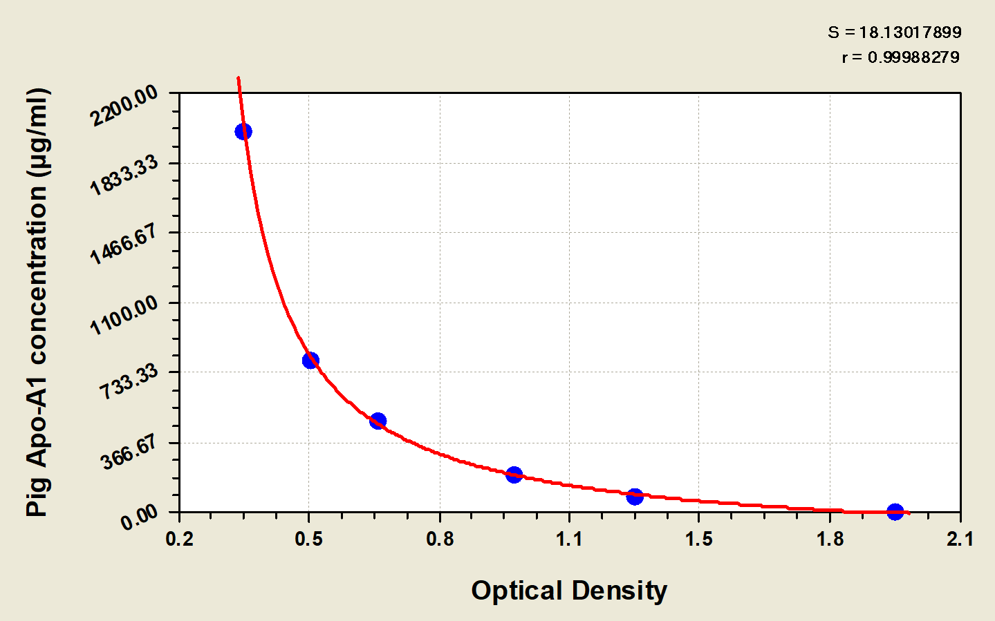 Porcine Apolipoprotein A-I/ApoA1 ELISA Kit (Colorimetric)