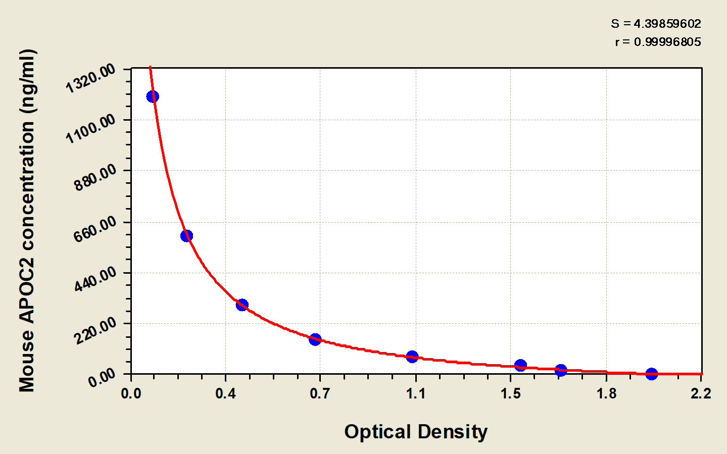 Mouse Apolipoprotein C-II/ApoC2 ELISA Kit (Colorimetric)