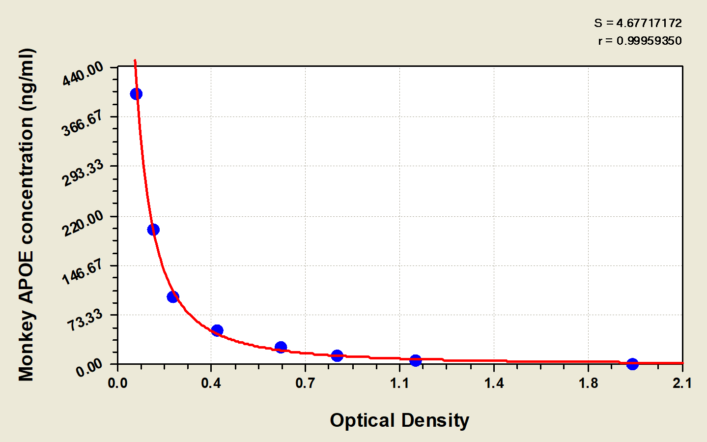 Monkey Apolipoprotein E/ApoE ELISA Kit (Colorimetric)