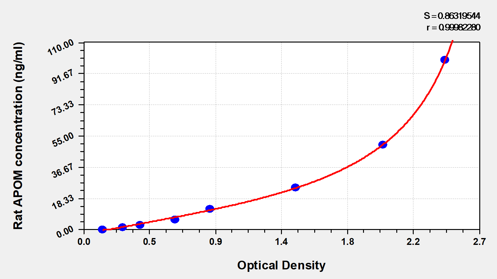 Rat Apolipoprotein M/ApoM ELISA Kit (Colorimetric)