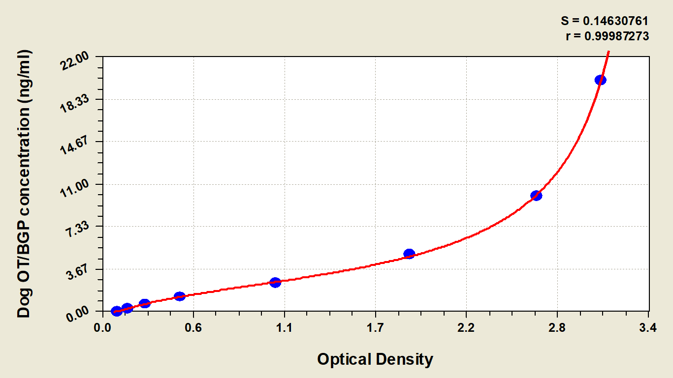 Canine Osteocalcin ELISA Kit (Colorimetric)