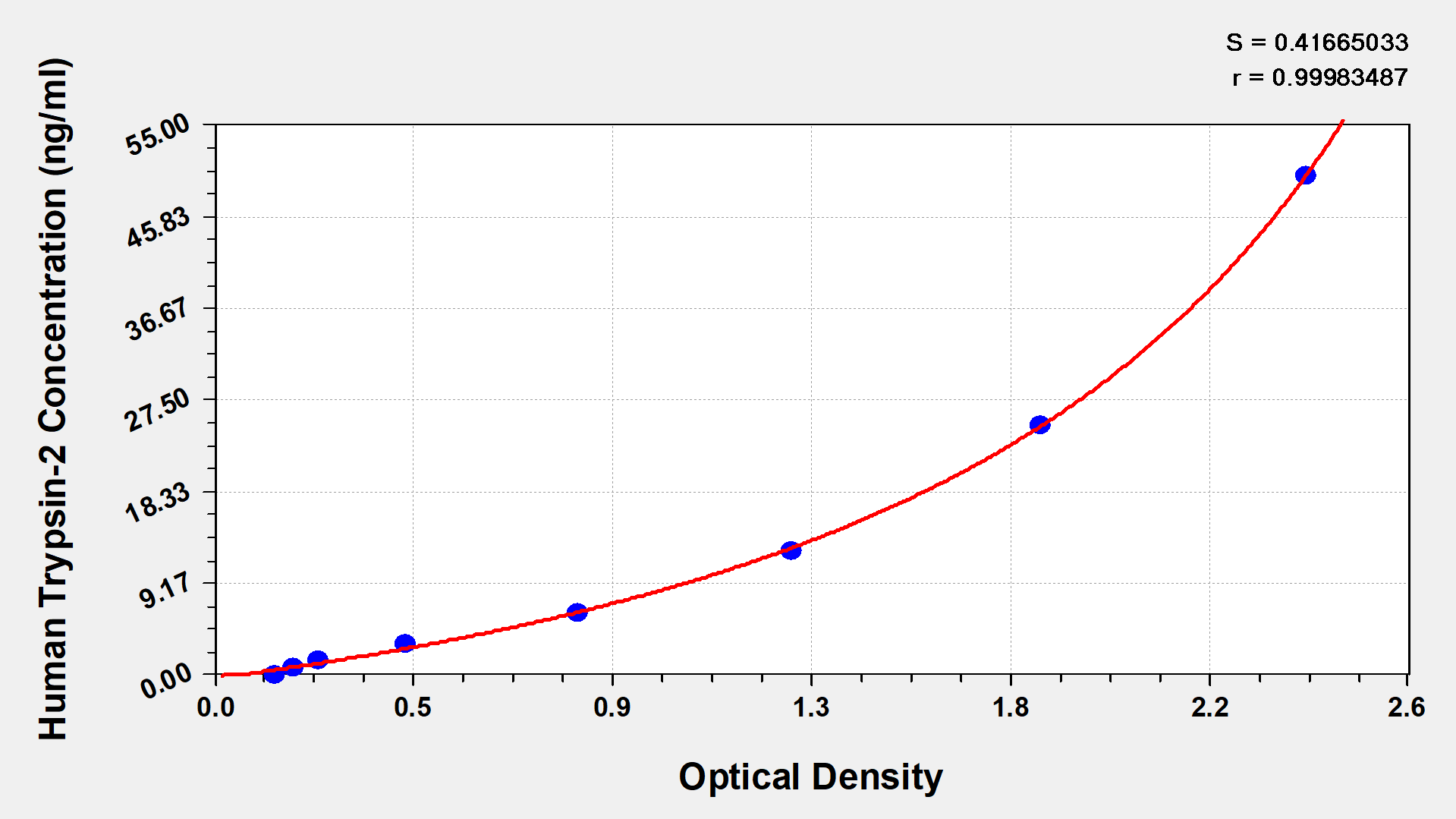 Human Trypsin 2/PRSS2 ELISA Kit (Colorimetric)