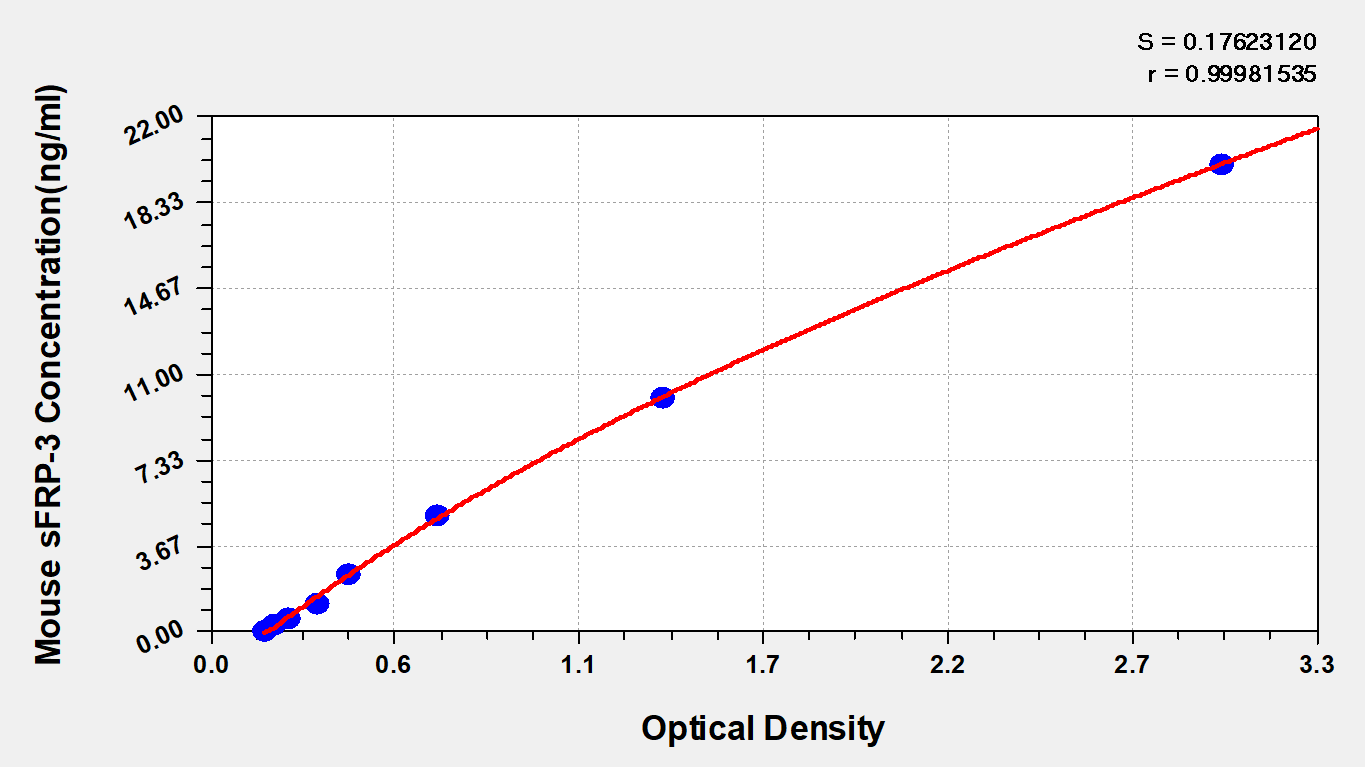 Mouse sFRP-3/FRZB ELISA Kit (Colorimetric)