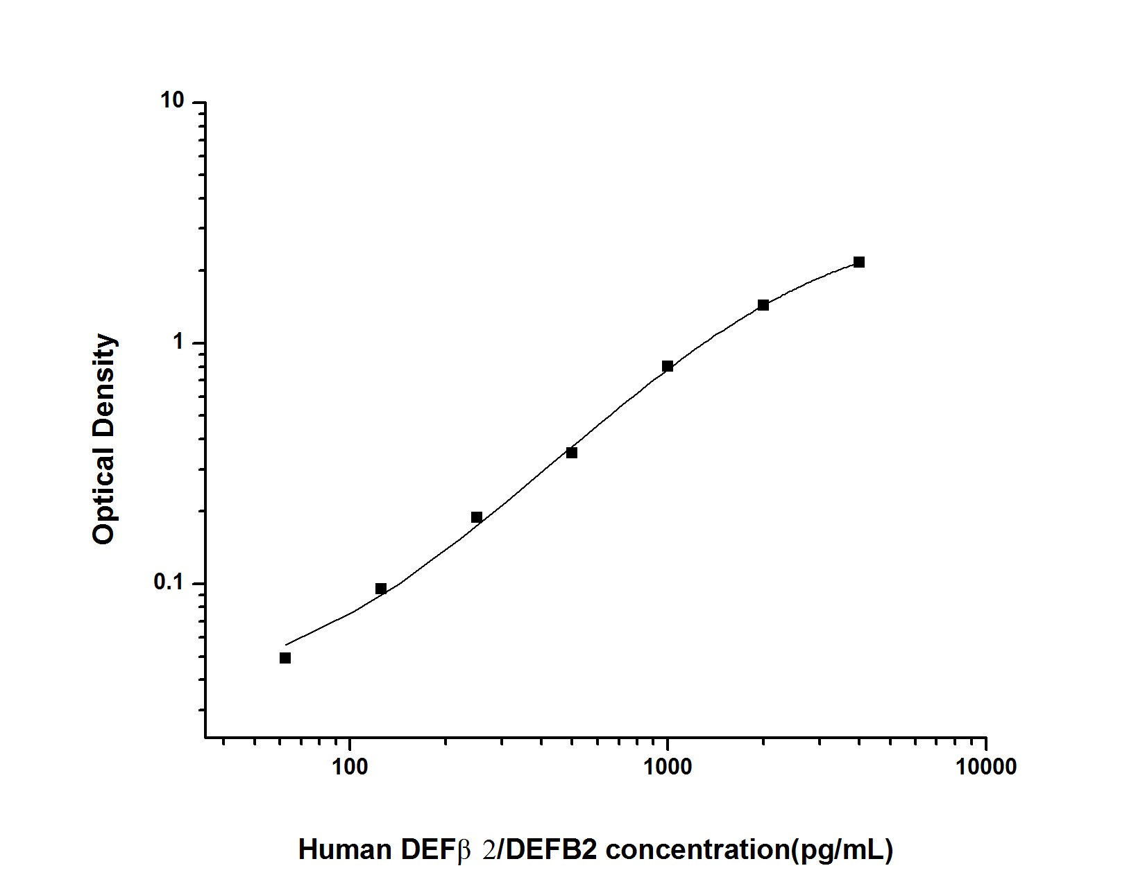 Human Defensin beta 2 ELISA Kit (Colorimetric)