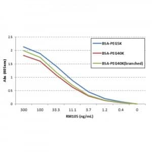 Polyethylene Glycol Antibody (RM105)
