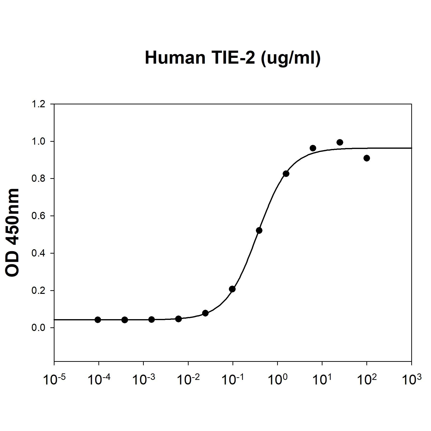 Recombinant Human Angiopoietin-2 His Protein