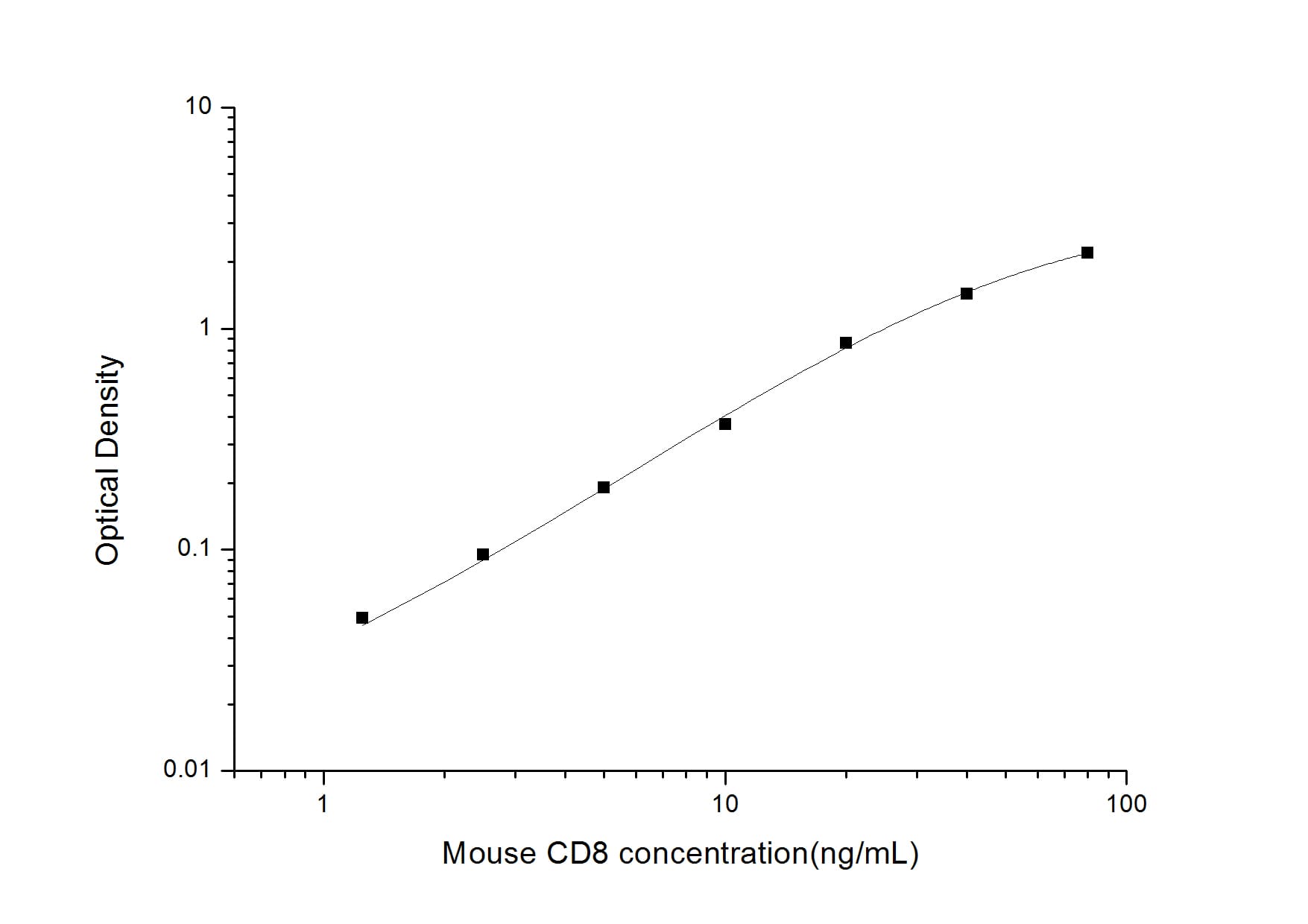 Mouse CD8 ELISA Kit (Colorimetric)