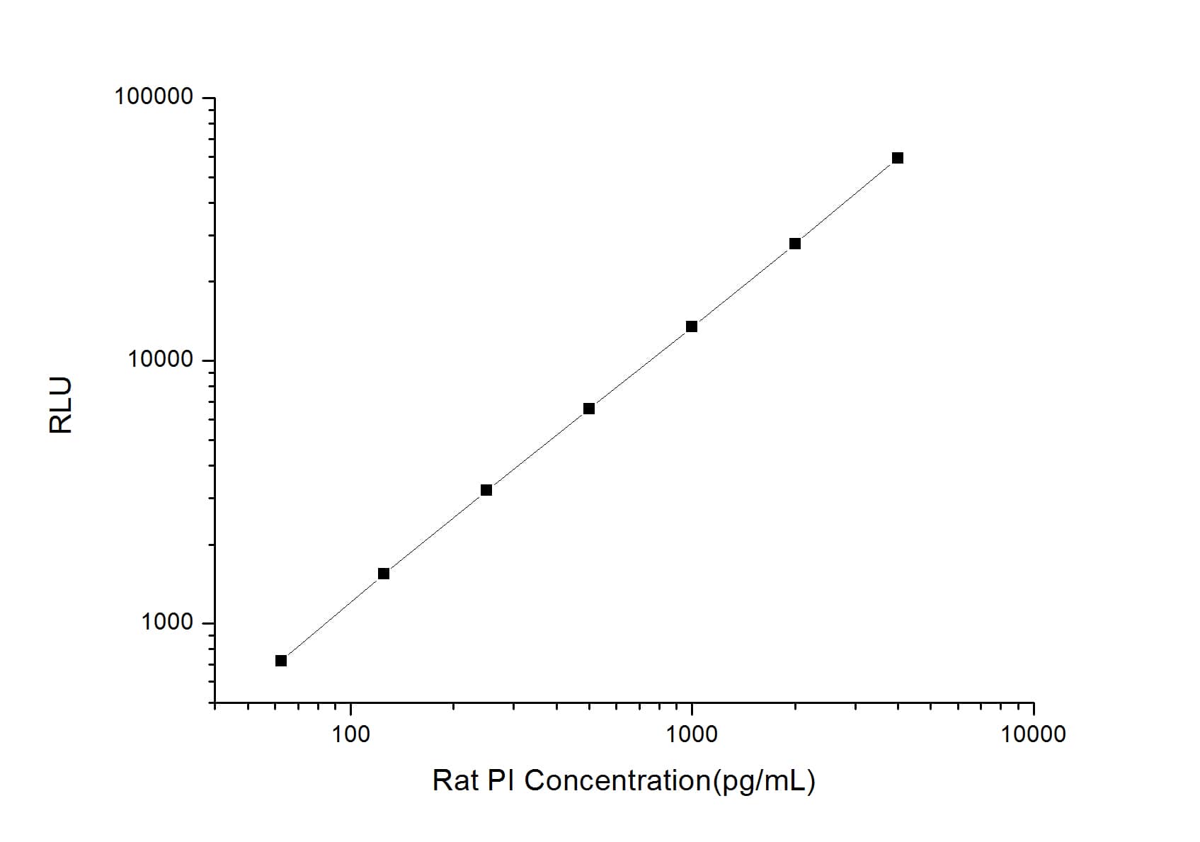 Rat Proinsulin ELISA Kit (Chemiluminescence)