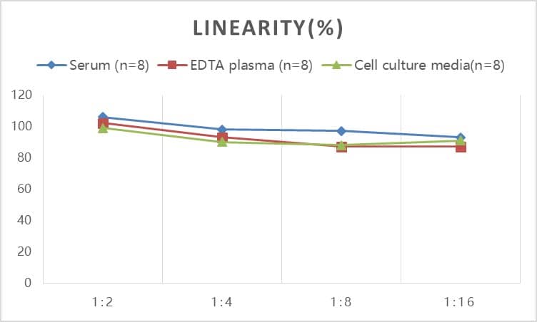 Rat ACE-2 ELISA Kit (Colorimetric)