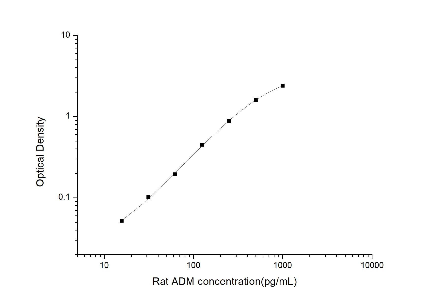 Rat Adrenomedullin/ADM ELISA Kit (Colorimetric)