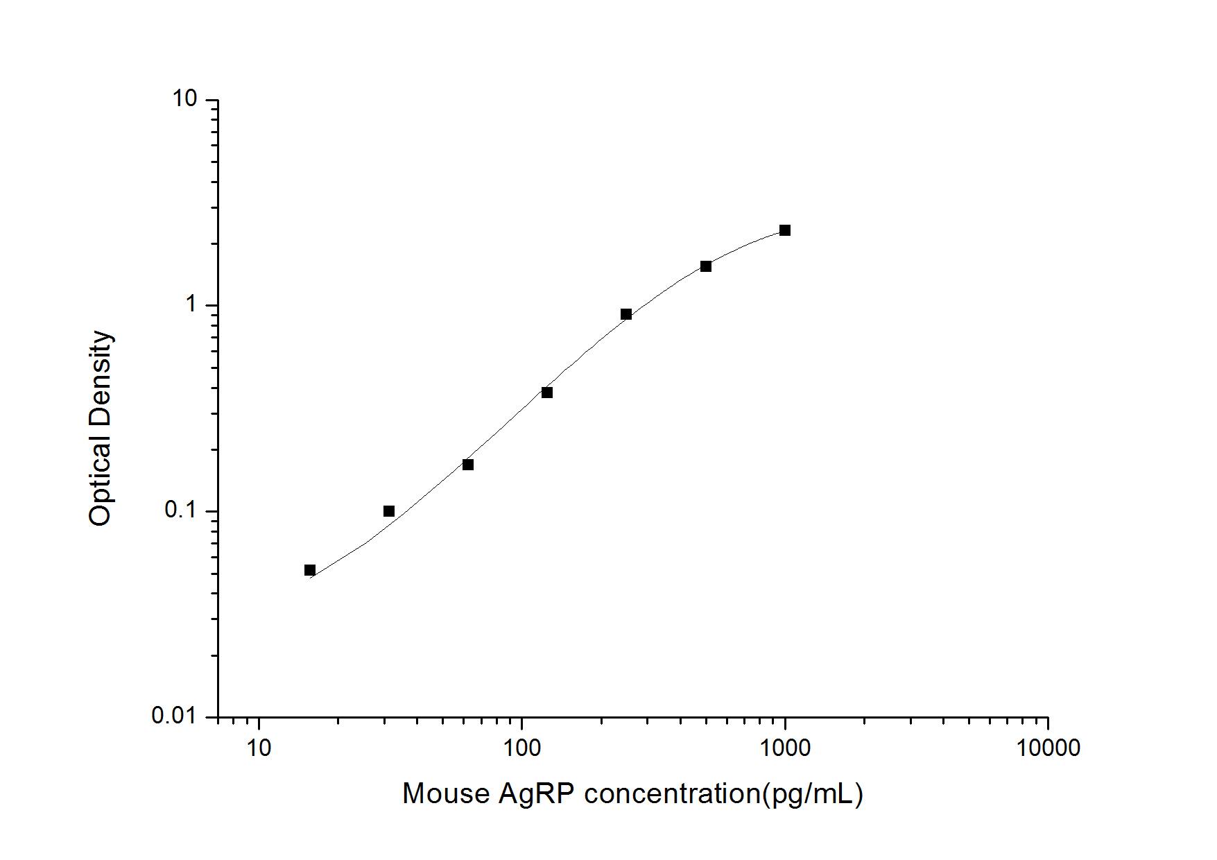 Mouse AgRP/ART ELISA Kit (Colorimetric)