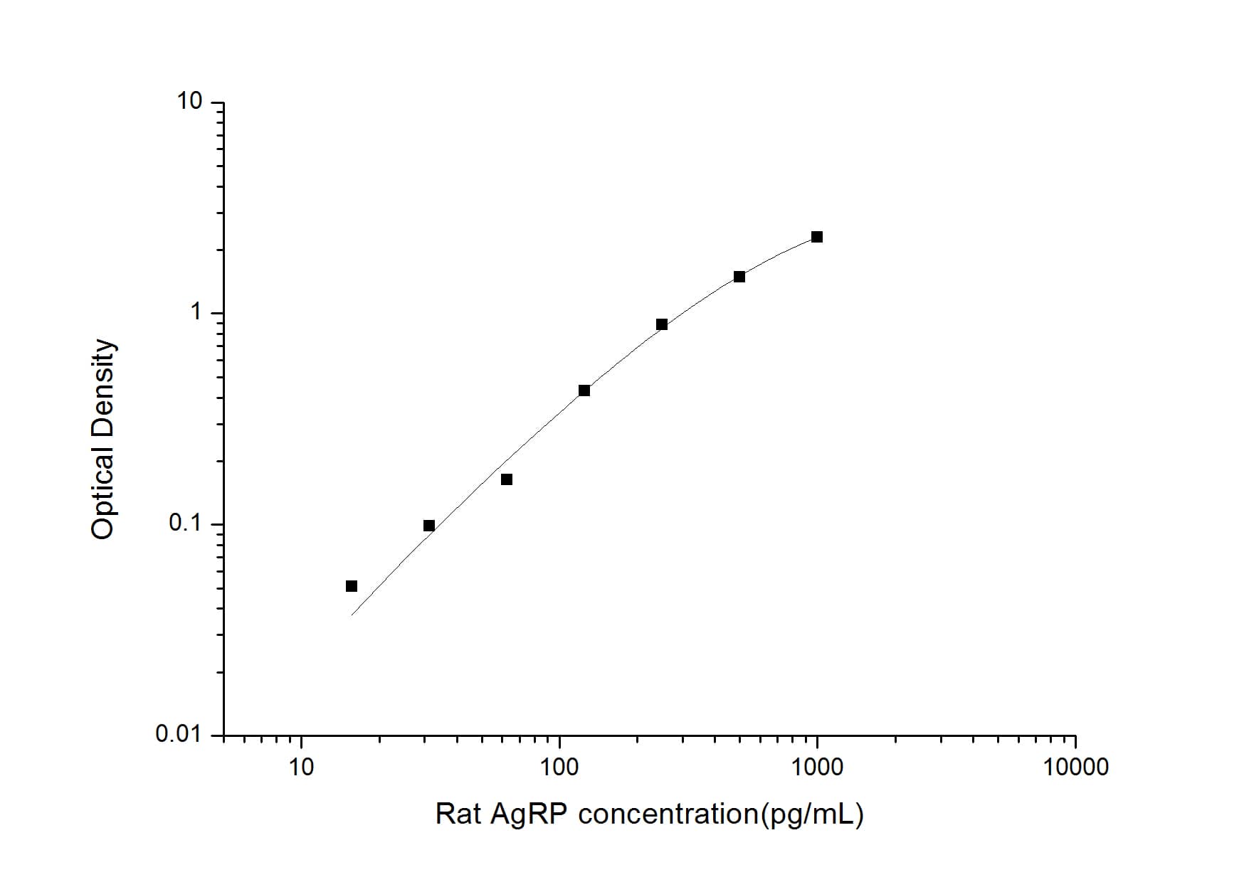 Rat AgRP/ART ELISA Kit (Colorimetric)