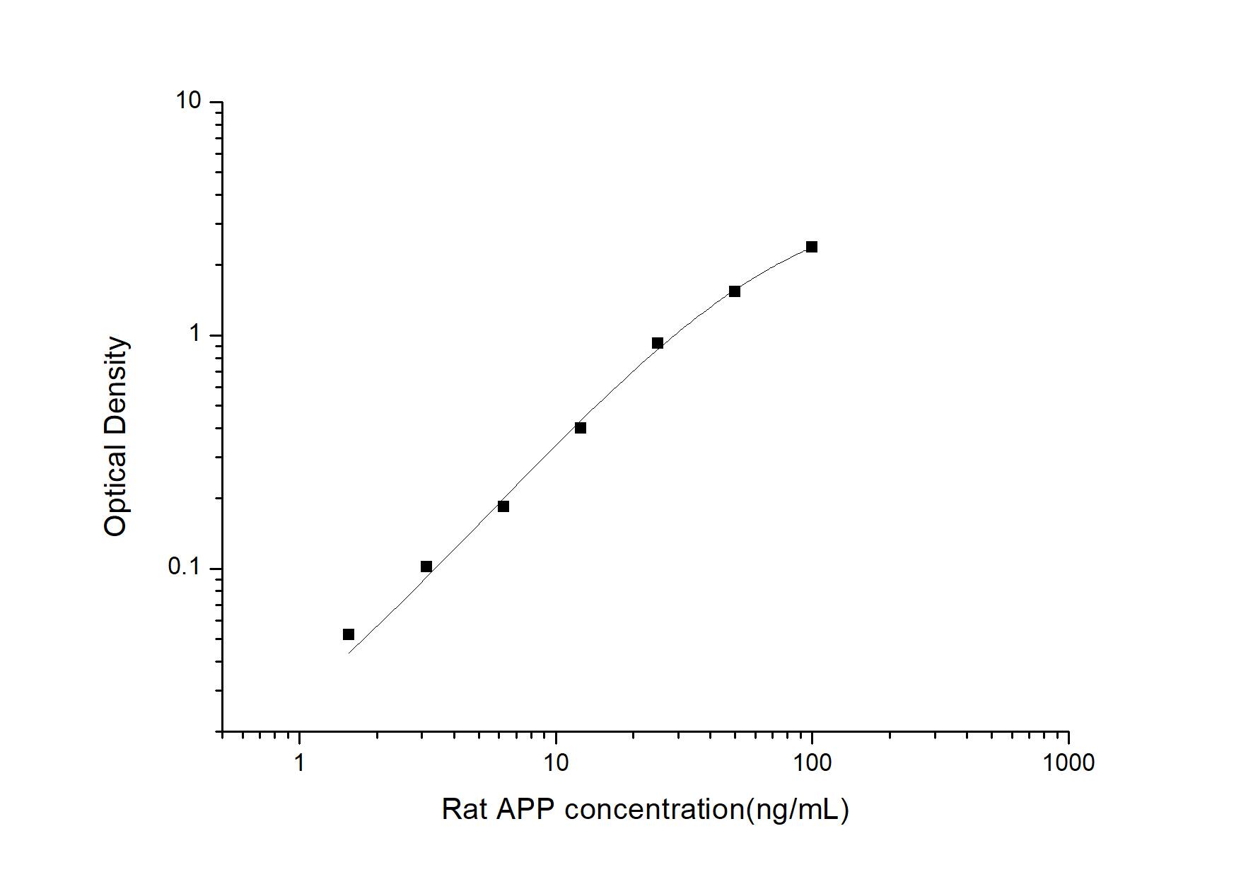 Rat APP ELISA Kit (Colorimetric)