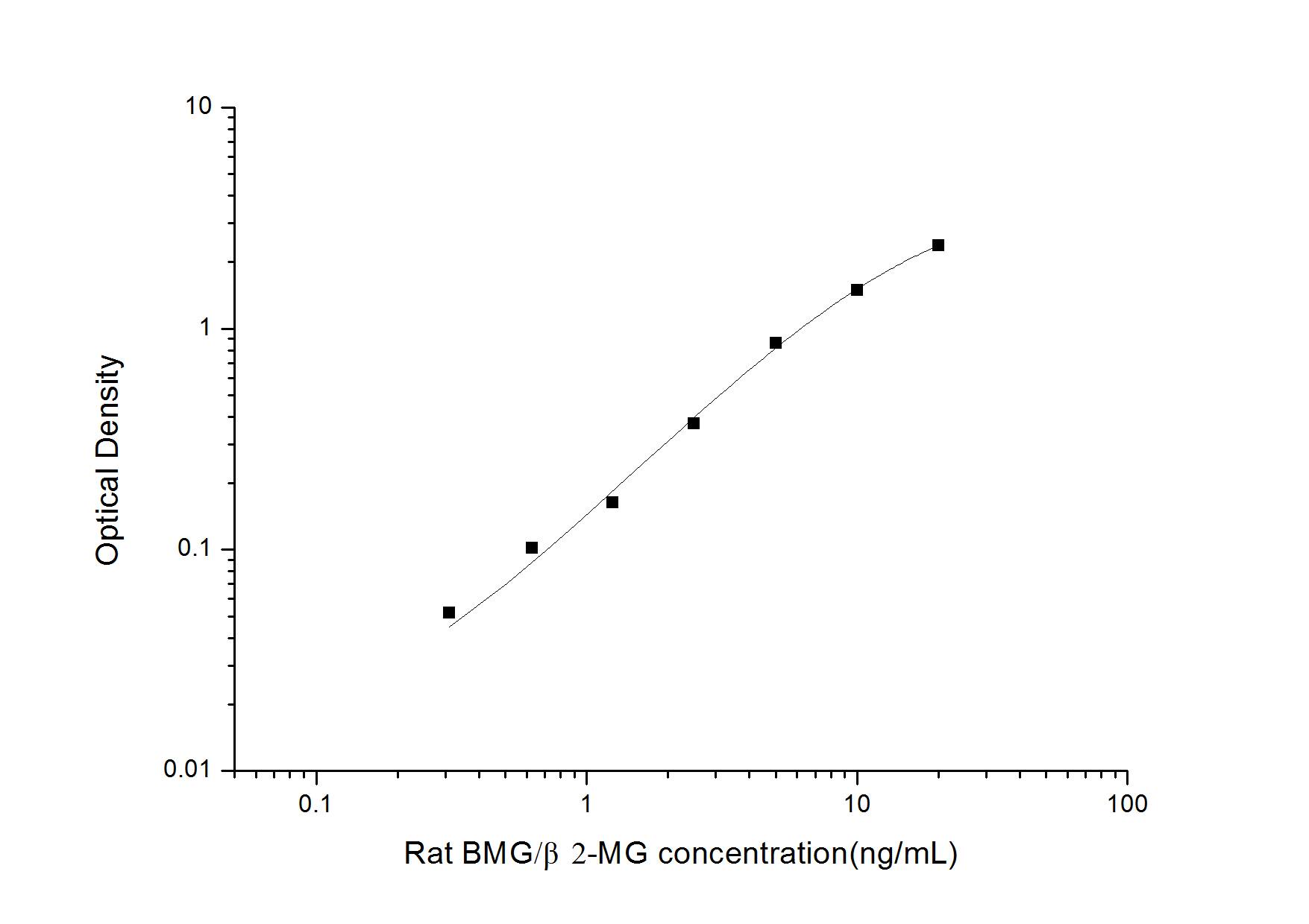 Rat beta 2-Microglobulin ELISA Kit (Colorimetric)