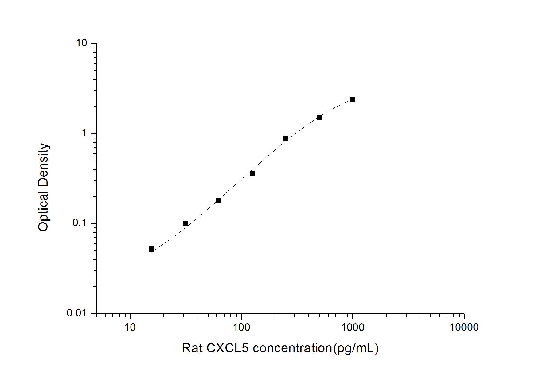 Rat CXCL5/ENA-78 ELISA Kit (Colorimetric)