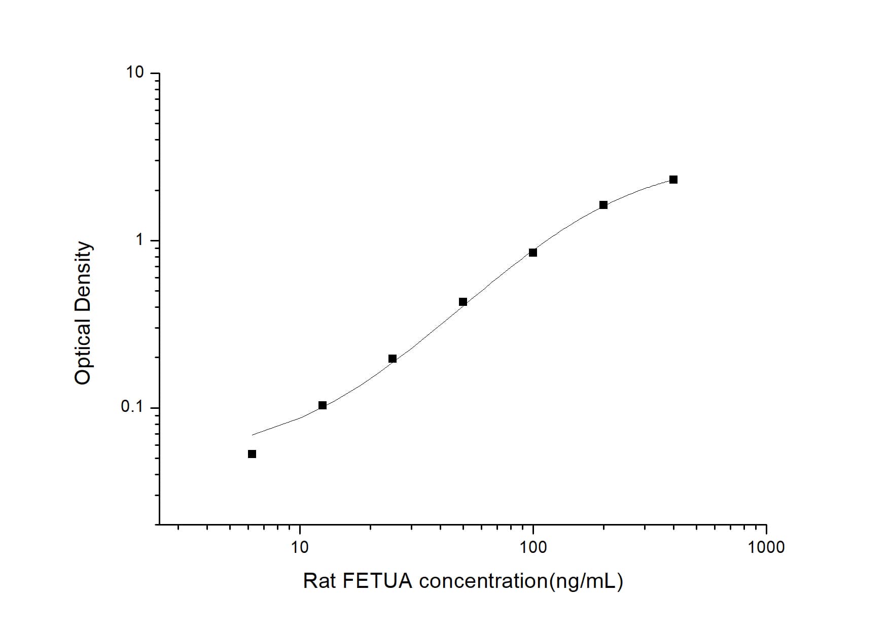 Rat Fetuin A/AHSG ELISA Kit (Colorimetric)