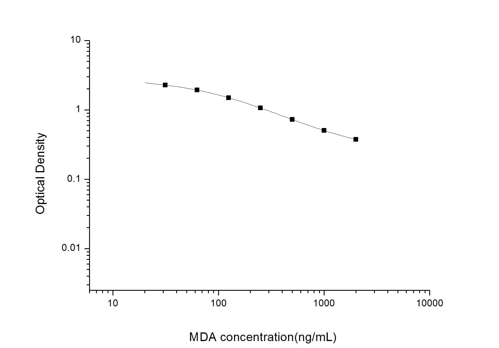 Malondialdehyde ELISA Kit (Colorimetric)