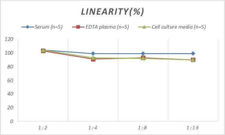 Monkey alpha 2-Macroglobulin ELISA Kit (Colorimetric)