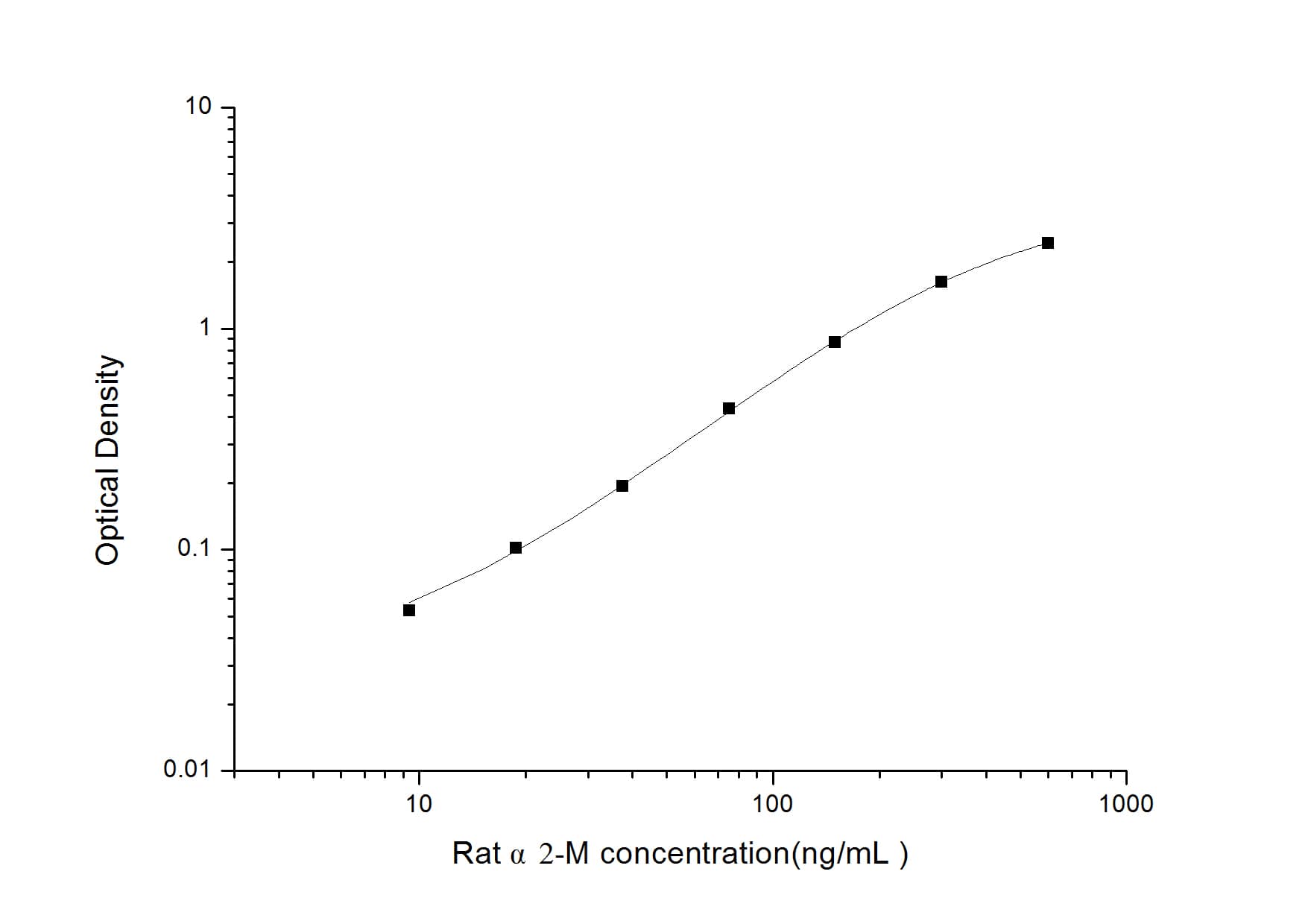 Rat alpha 2-Macroglobulin ELISA Kit (Colorimetric)