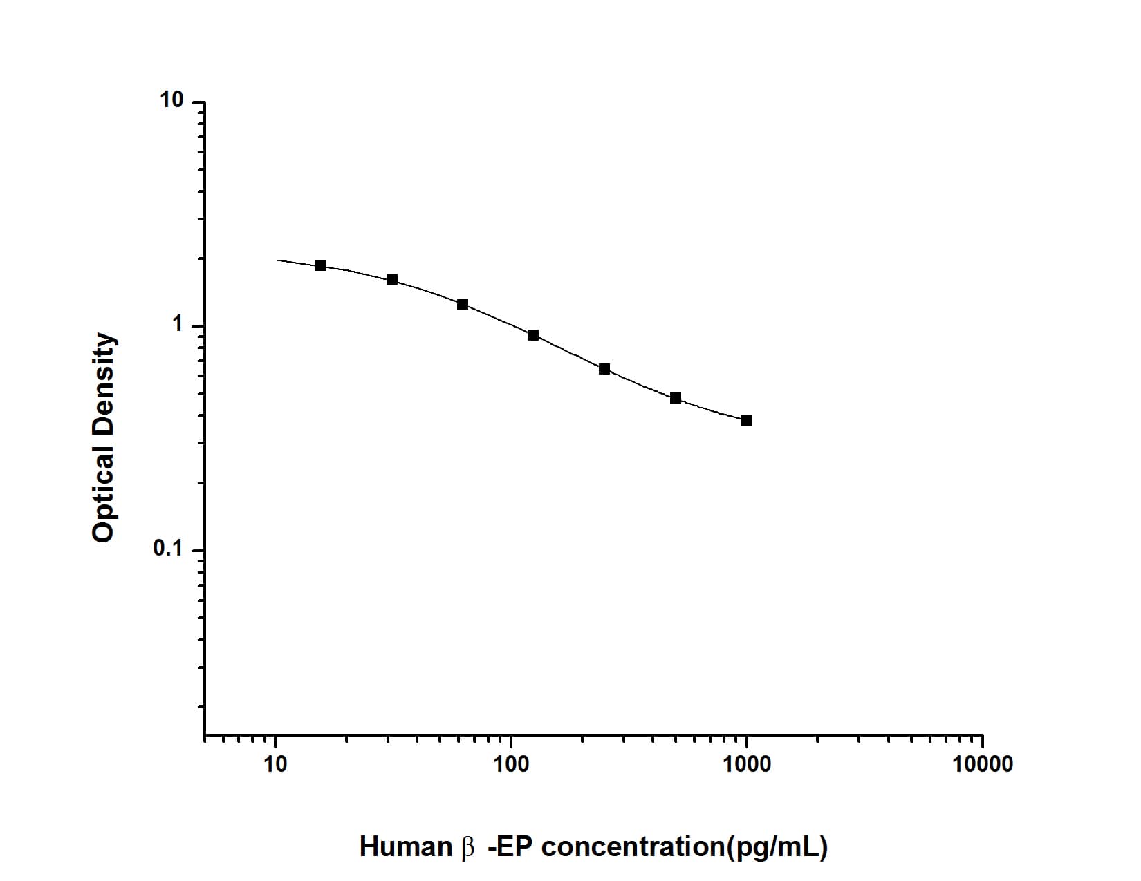 Human Beta-endorphin ELISA Kit (Colorimetric)
