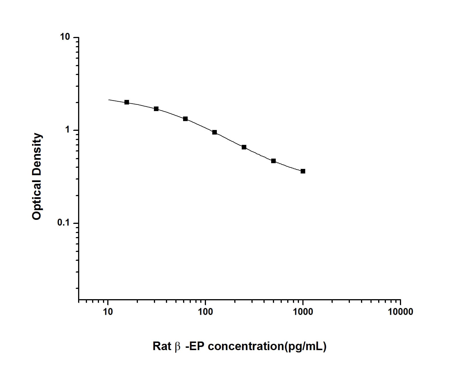 Rat Beta-endorphin ELISA Kit (Colorimetric)