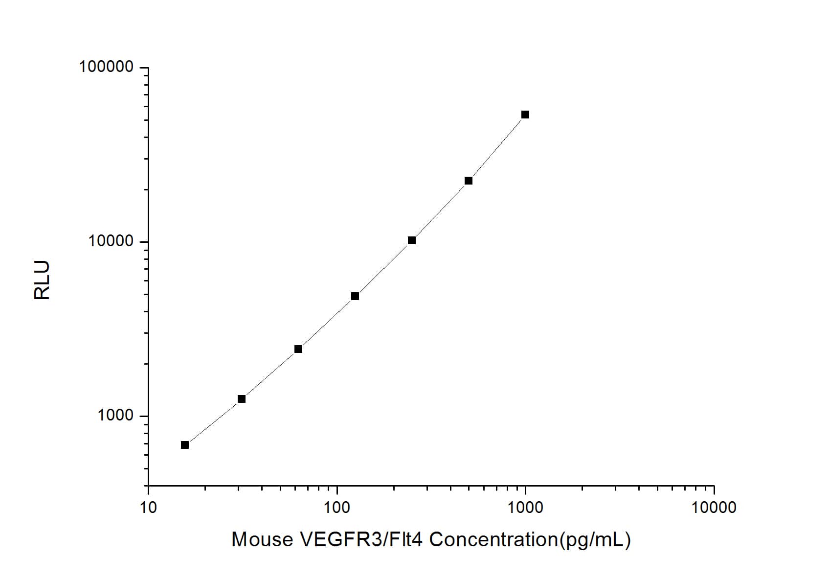 Mouse VEGFR3/Flt-4 ELISA Kit (Chemiluminescence)