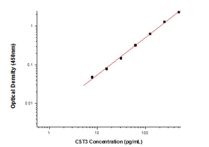 Cystatin C Antibody Pair [HRP]