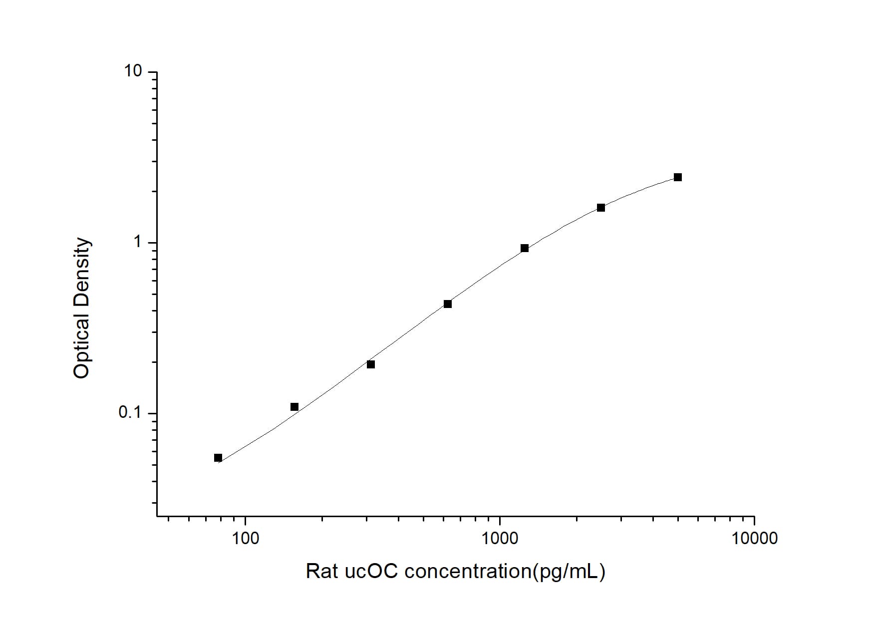 Rat Undercarboxylated Osteocalcin ELISA Kit (Colorimetric)