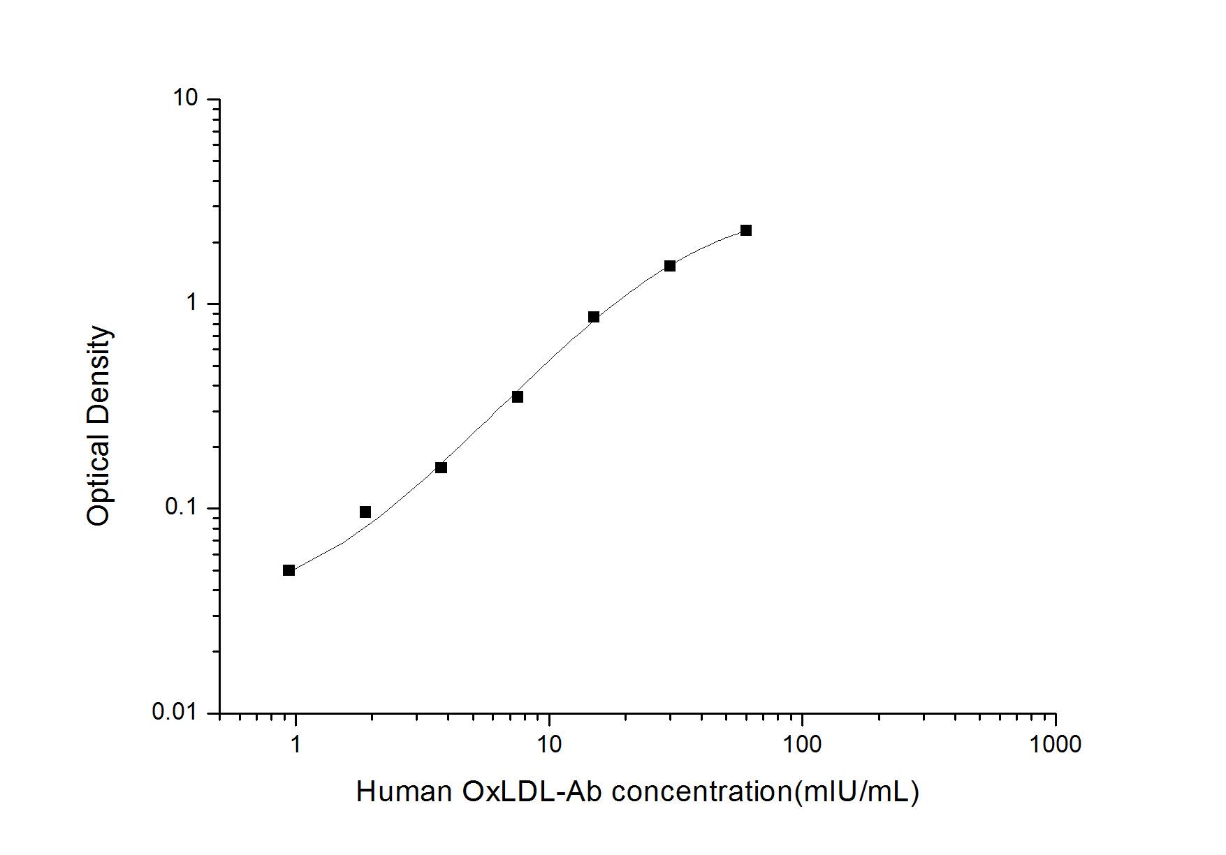 Human Oxidized LDL Autoantibody ELISA Kit (Colorimetric)