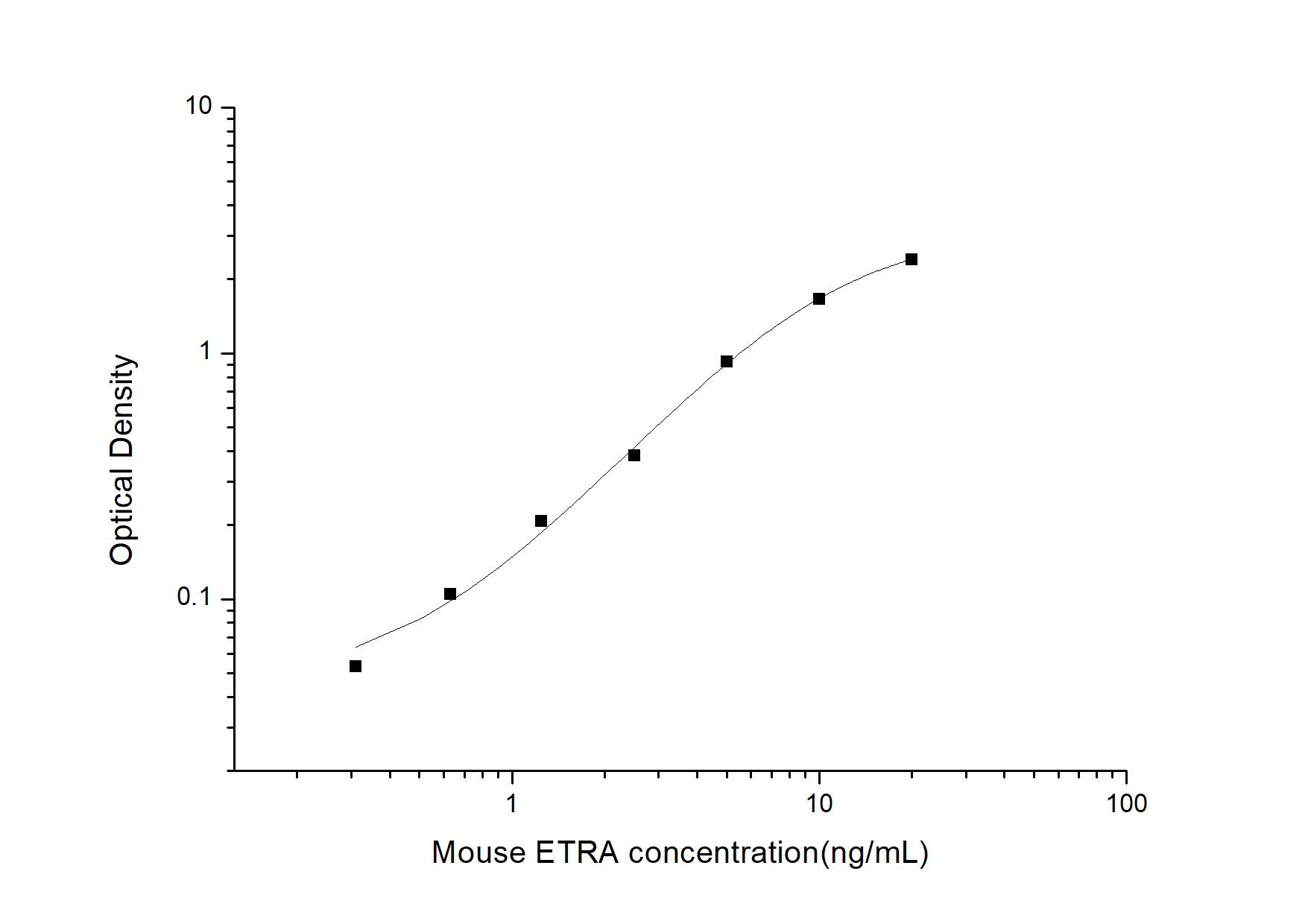 Mouse EDNRA/Endothelin R Type A ELISA Kit (Colorimetric)