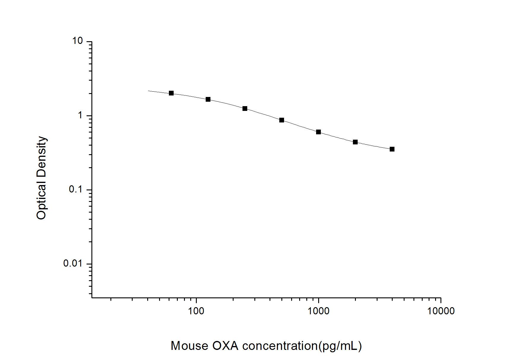 Mouse Orexin A/Hypocretin-1 ELISA Kit (Colorimetric)