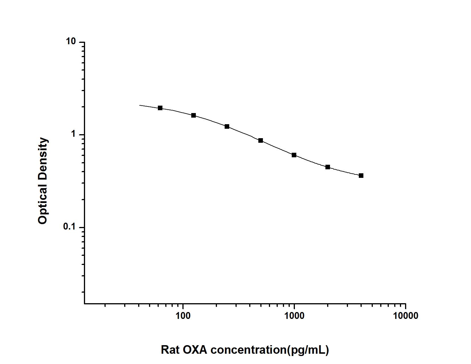 Rat Orexin A/Hypocretin-1 ELISA Kit (Colorimetric)