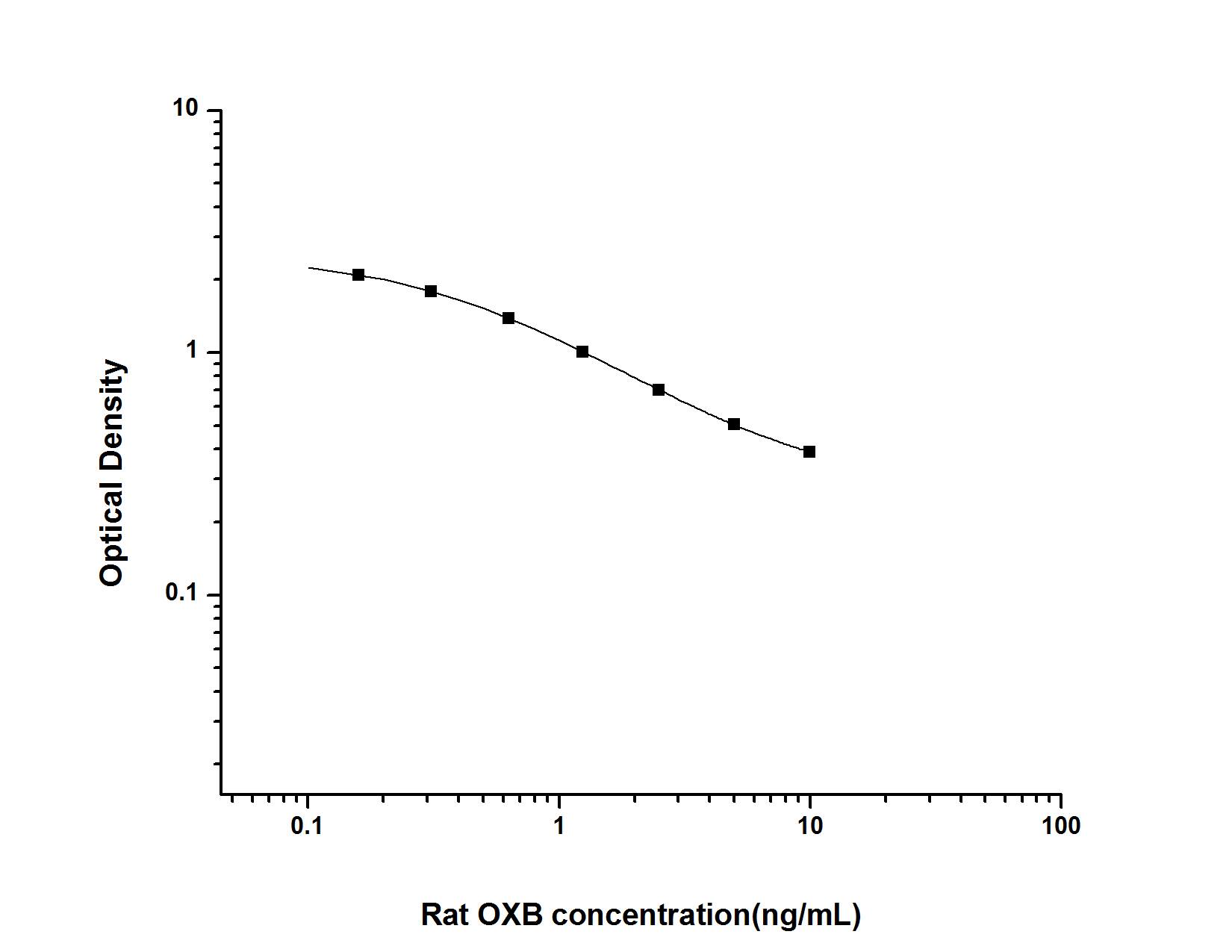 Rat Orexin B/Hypocretin-2 ELISA Kit (Colorimetric)