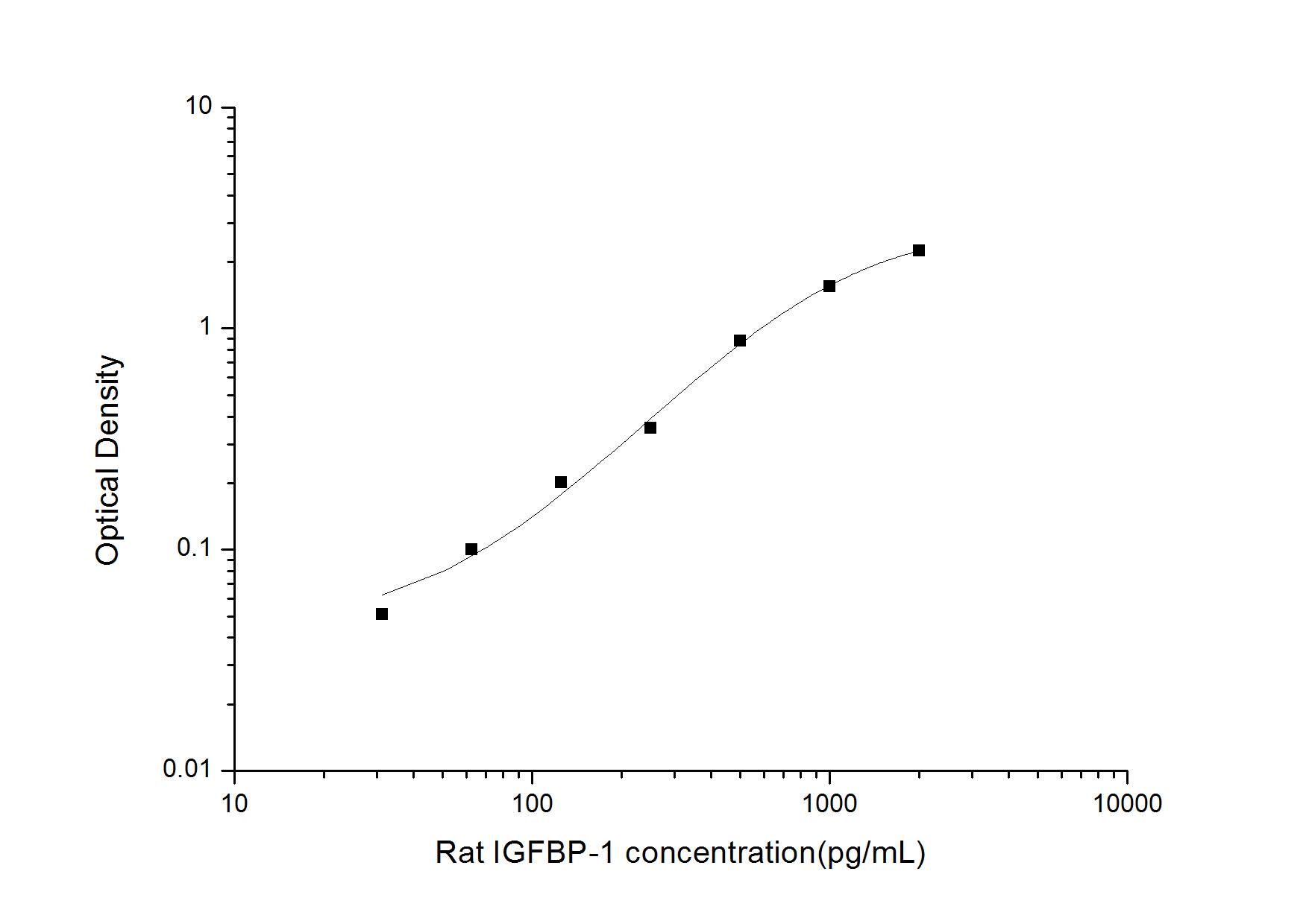 Rat IGFBP-1 ELISA Kit (Colorimetric)